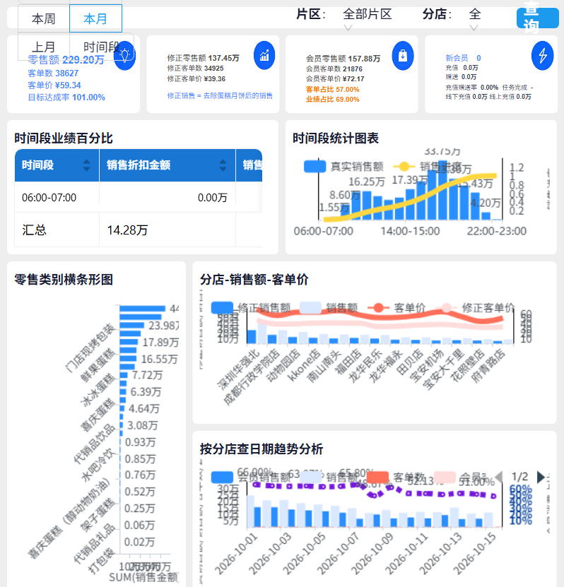 完全体看板首屏：四组 KPI 卡片、时间段业绩表与时段柱线图、零售类别横条形图、分店销售额客单价对比