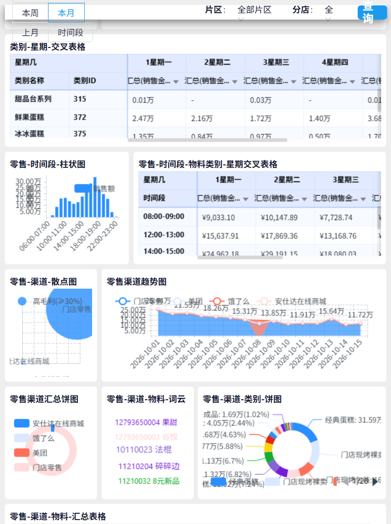 完全体看板交叉与渠道区：类别星期交叉表、时间段柱状图、时间段物料类别星期交叉表、渠道散点图与渠道趋势图
