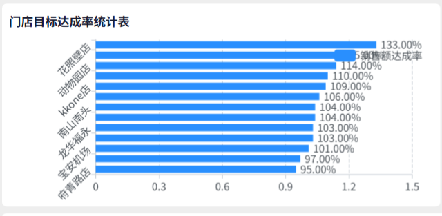 门店目标达成率统计表：逐店横条与销售额达成率百分比，最高 133.00%，最低 95.00%