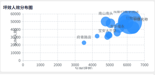 坪效人效分布图：横轴坪效、纵轴人效的气泡散点图，每个气泡代表一家门店