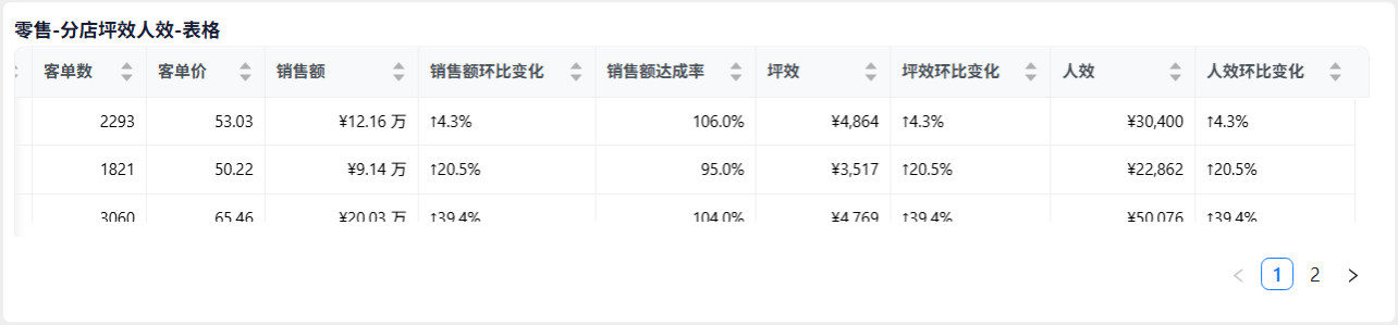 零售-分店坪效人效表格右半：客单数、客单价、销售额、销售额环比变化、销售额达成率、坪效、坪效环比变化、人效、人效环比变化与分页器