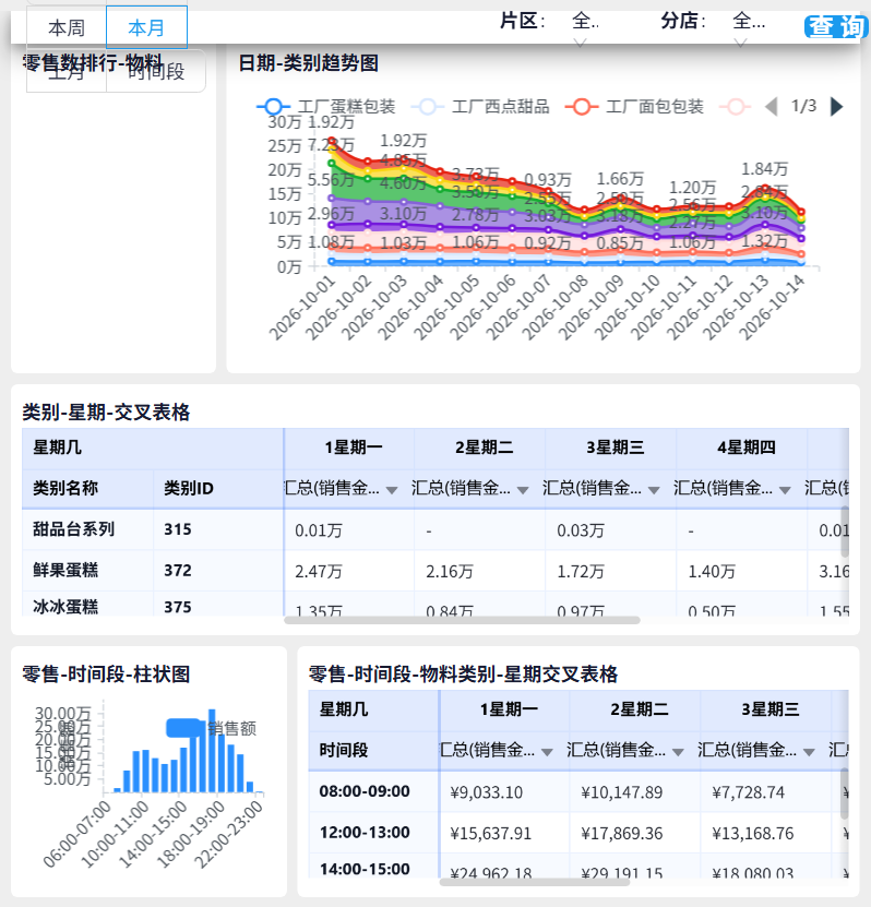 营运概况看板表格区:汇总表格与交叉分析表格