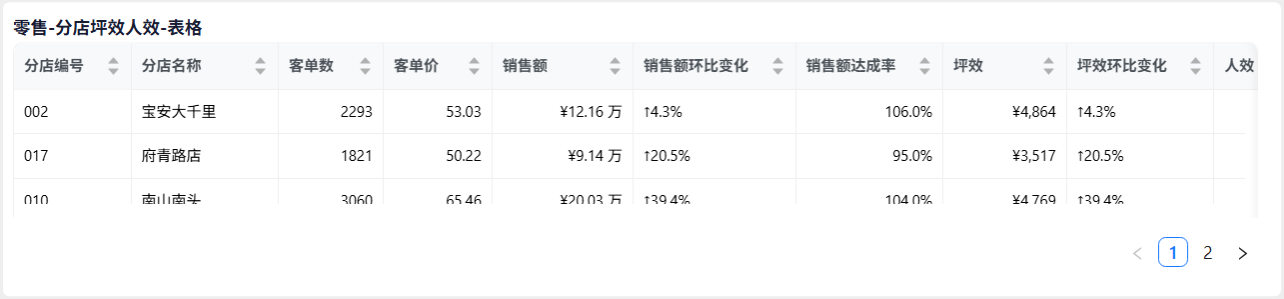 零售-分店坪效人效表格左半:分店编号、分店名称、客单数、客单价、销售额、销售额环比变化、销售额达成率、坪效