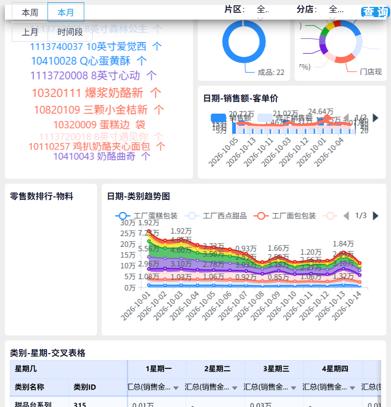 看板图表区:结构饼图、趋势图与横向对比图
