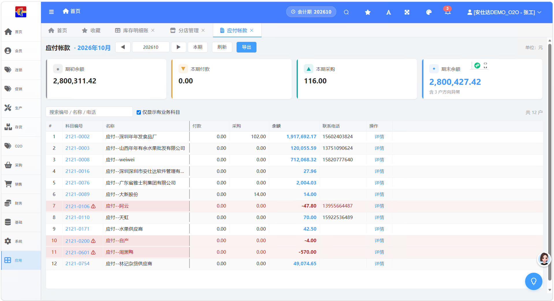 应付帐款总览页:顶部四张汇总卡显示期初余额 2,800,311.42 元、本期付款 0.00 元、本期采购 116.00 元、期末余额 2,800,427.42 元,期末卡上标注含 3 户方向异常;下方列表一行一个应付科目,含科目编号、名称、付款、采购、余额、联系电话与详情操作列,余额为负的行以红字并带警示标记显示