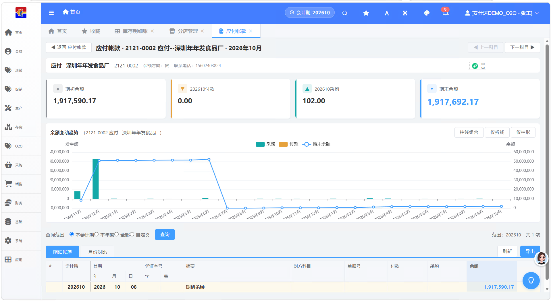 单个供应商科目的账簿页:四张卡为期初 1,917,590.17 元、202610 付款 0.00 元、202610 采购 102.00 元、期末 1,917,692.17 元,中部是 2024 年 11 月至 2026 年 10 月的余额变动趋势图,柱形为采购与付款、折线为期末余额,下方明细帐簿表格含会计期、日期、凭证字号、摘要、对方科目、单据号、付款、采购、余额等列