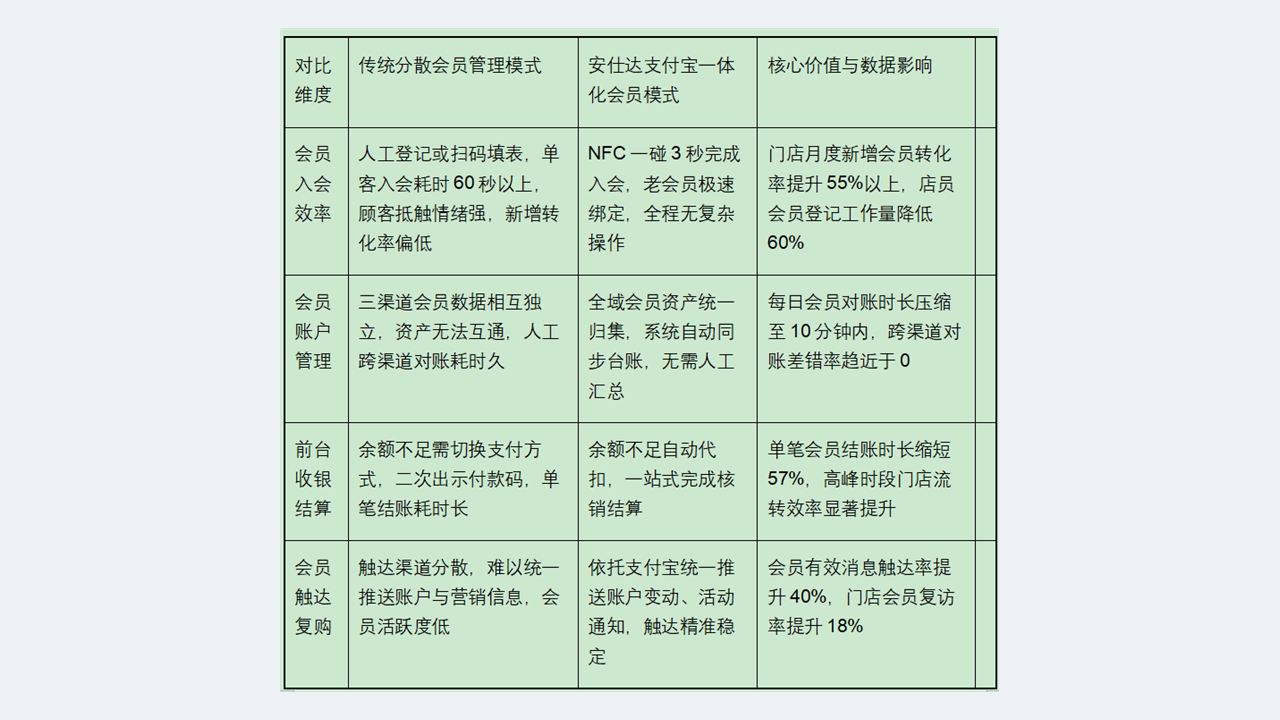 安仕达 ERP 支付宝会员对接功能深度测评：打造全域一体化会员收付体系分析