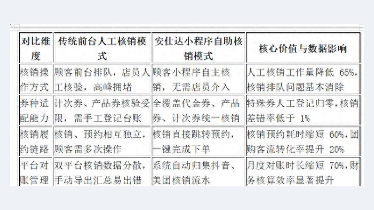 团购券核销测评：打通抖音美团自助核销全链路分析