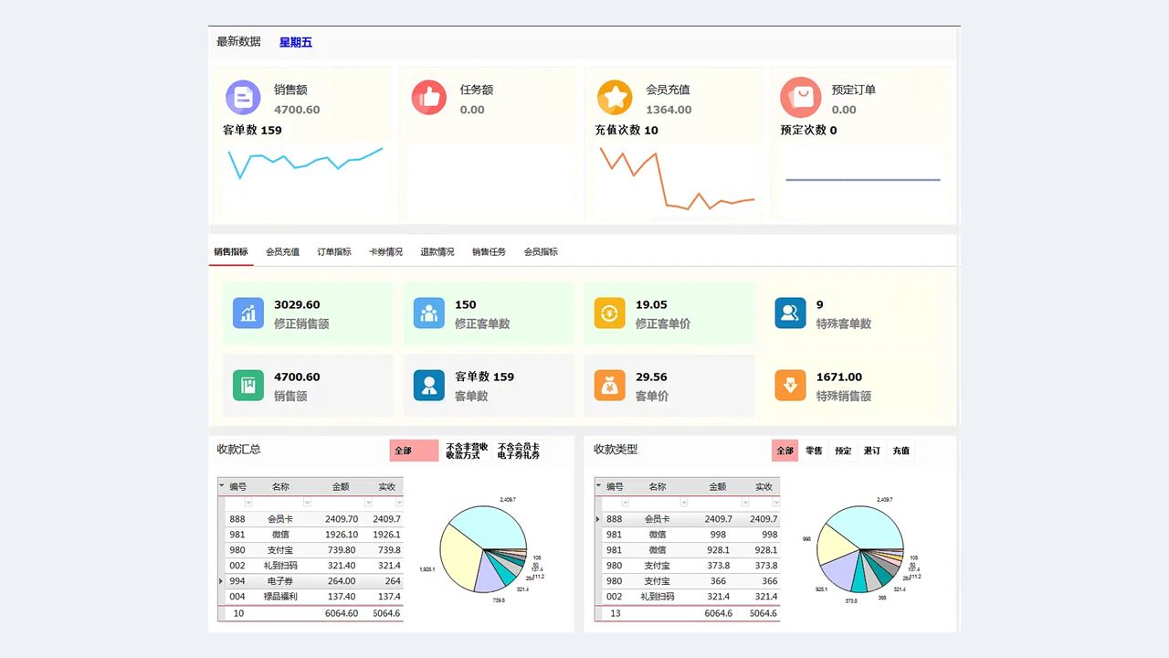 数据驱动精细化运营:烘焙门店店长必须掌握的全套经营指标