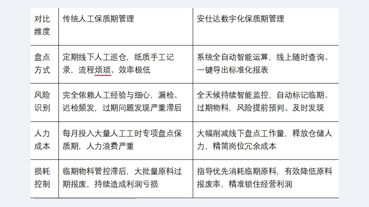 严控原料临期风险,锁住企业经营利润!