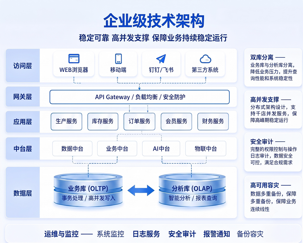 企业级架构 副本