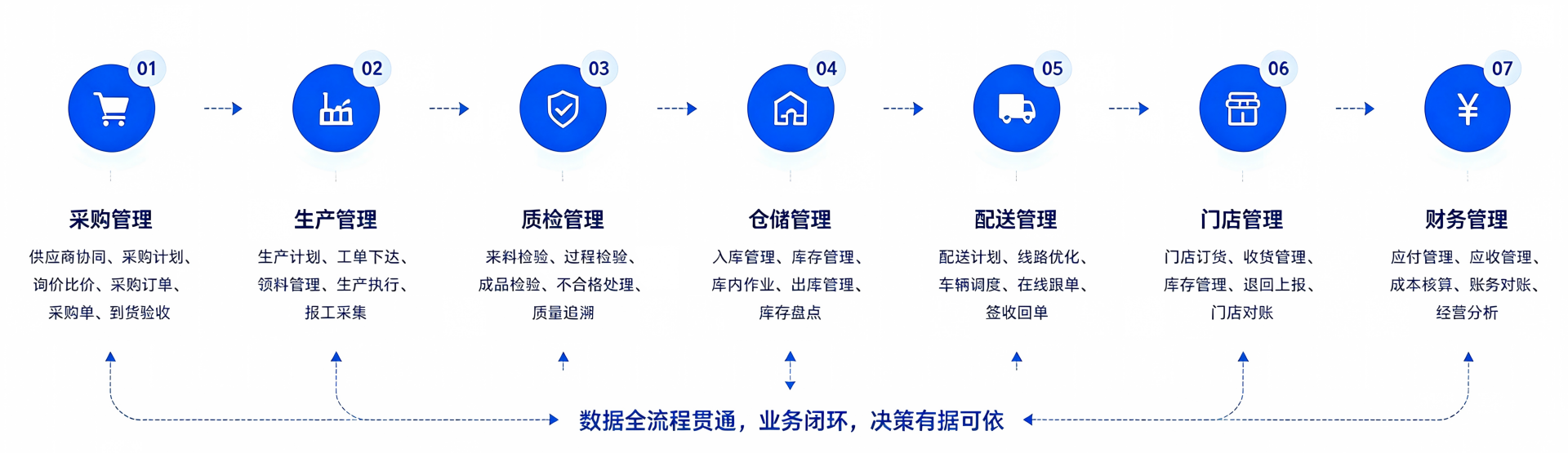 工厂流程