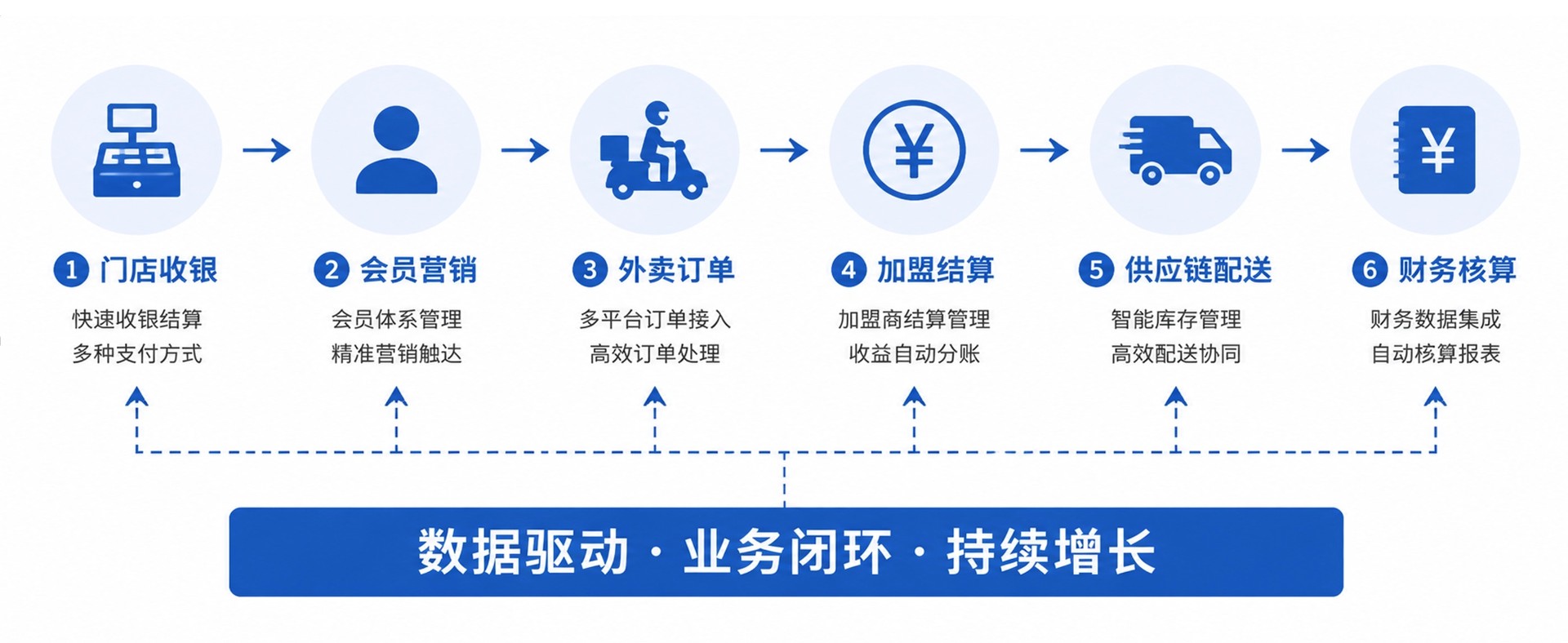数据驱动 业务闭环 持续增长2
