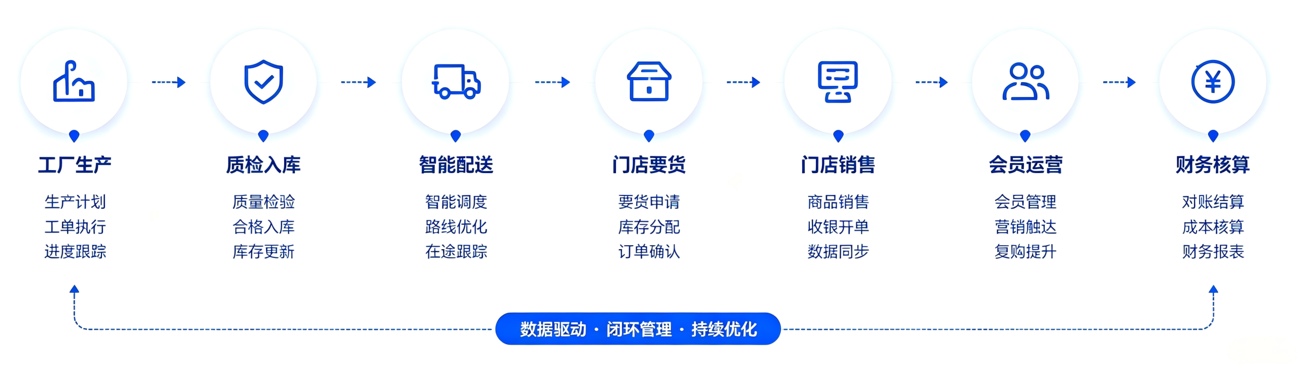工厂 门店流程图