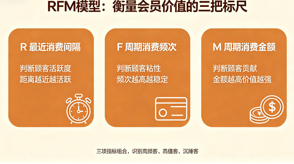 客流流失、复购不足?烘焙门店会员分层精细化运营 image