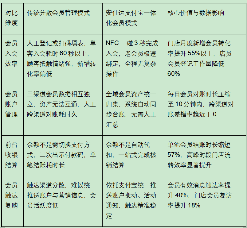 安仕达 ERP 支付宝会员对接功能深度测评:打造全域一体化会员收付体系分析 image