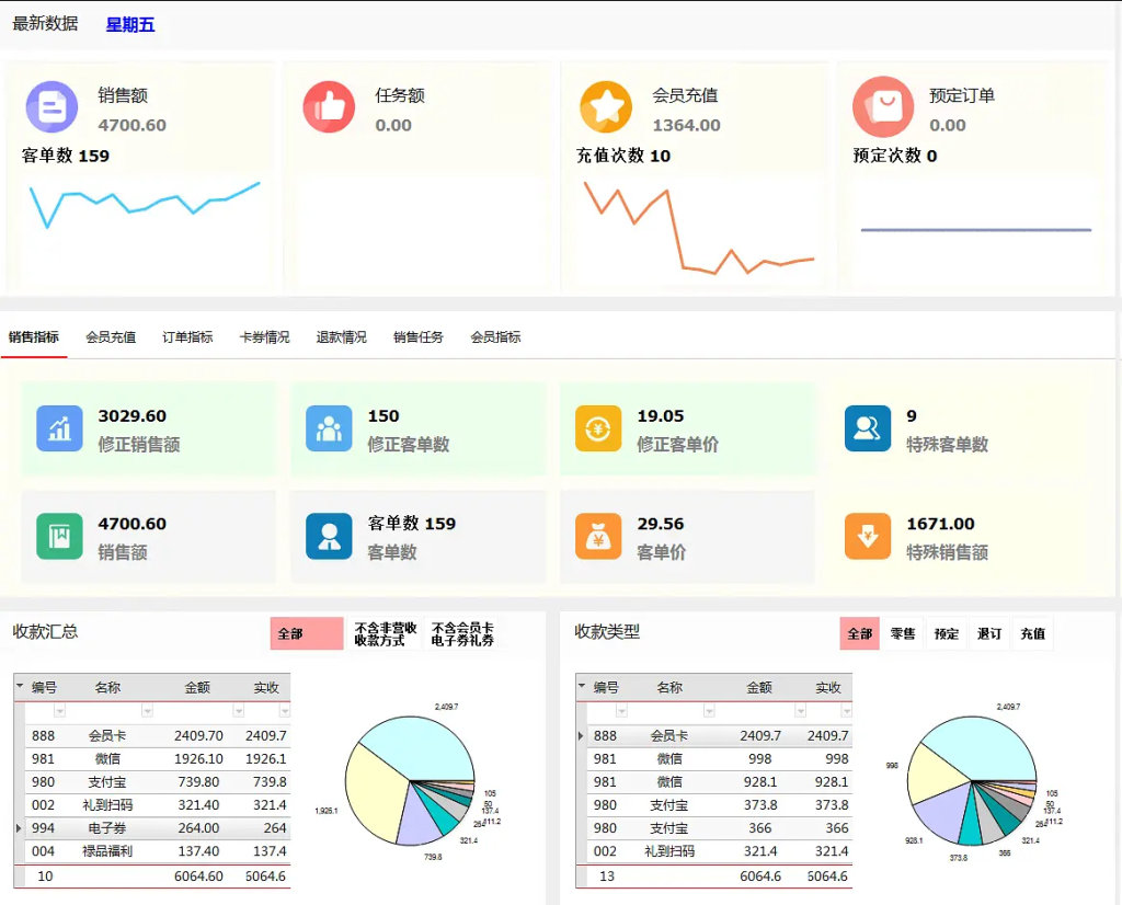 数据驱动精细化运营:烘焙门店店长必须掌握的全套经营指标 image
