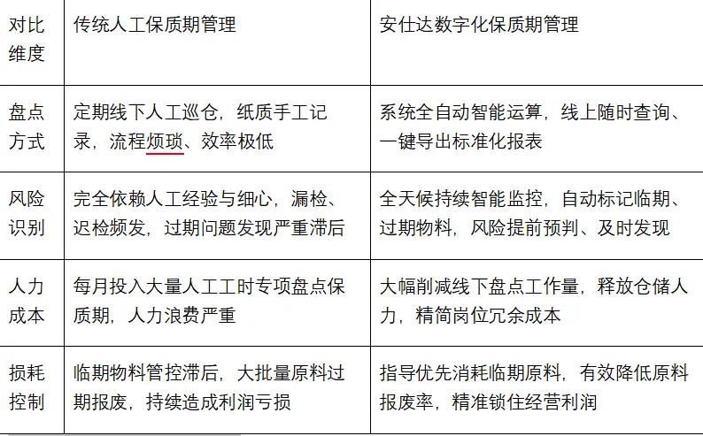 严控原料临期风险,锁住企业经营利润! image